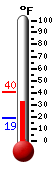 Currently: 18.9, Max: -148.0, Min: 212.0