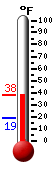 Currently: 22.0, Max: 27.1, Min: 14.8