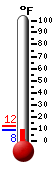 Currently: 10.0, Max: 12.1, Min: 10.0