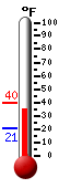 Currently: 35.0, Max: 39.7, Min: 20.6