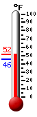 Currently: 46.1, Max: 46.4, Min: 45.9