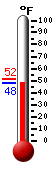 Currently: 50.7, Max: 51.7, Min: 50.7