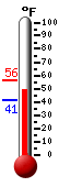 Currently: 51.8, Max: 56.2, Min: 41.1