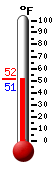 Currently: 54.2, Max: 55.3, Min: 46.4