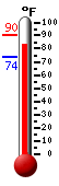 Currently: 72.9, Max: 87.5, Min: 70.5