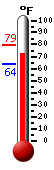 Currently: 73.1, Max: 79.3, Min: 63.6