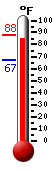 Currently: 81.3, Max: 81.5, Min: 60.1