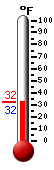Currently: 84.3, Max: 88.4, Min: 66.7